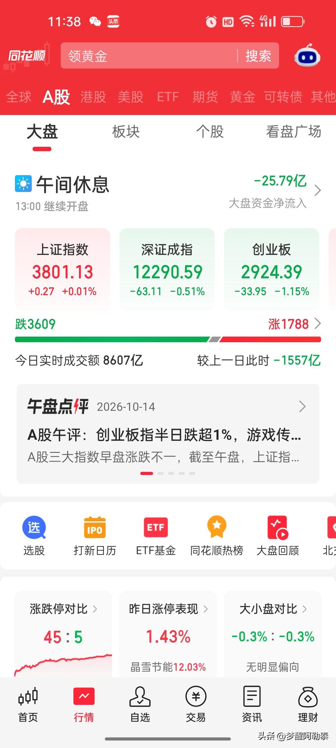 10月14日A股午盘复盘：创业板指半日跌超1%，游戏传媒、AI视频方向再度爆发