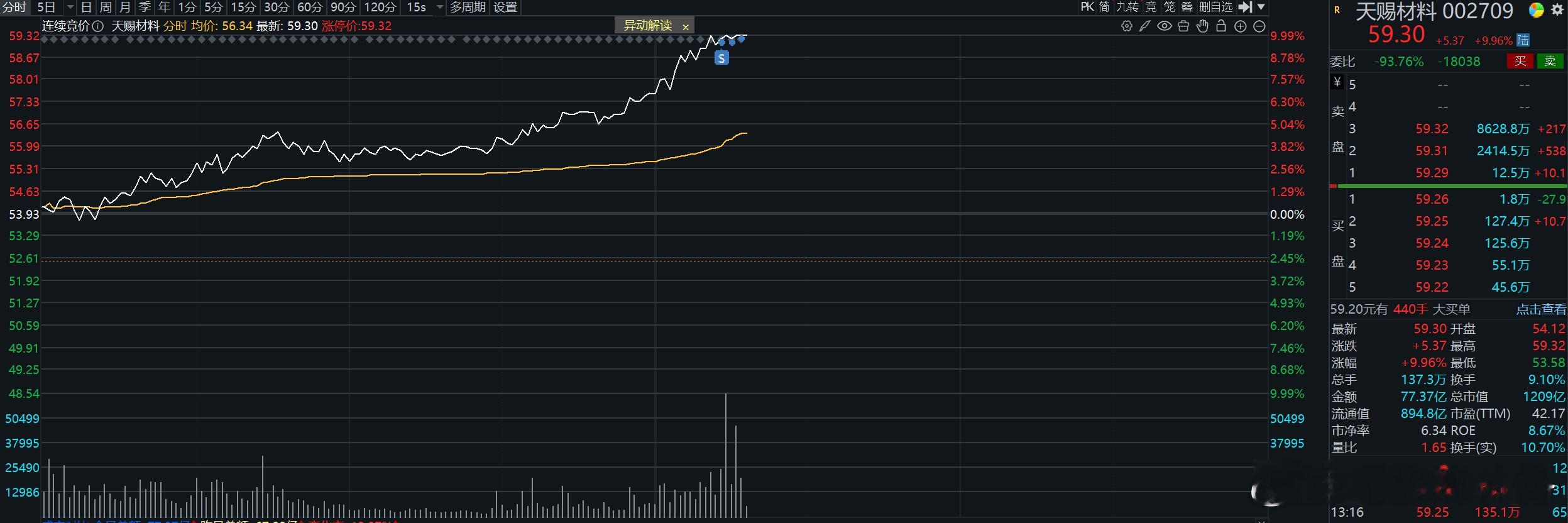 真是有点无语，昨天是几个月来第一次开短线打野仓位，一天就吃板了