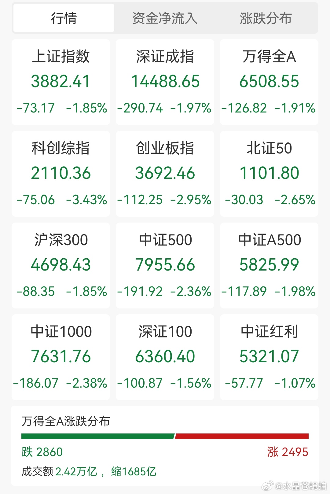 比指数涨3个点全市场4000多下跌时候健康多了 