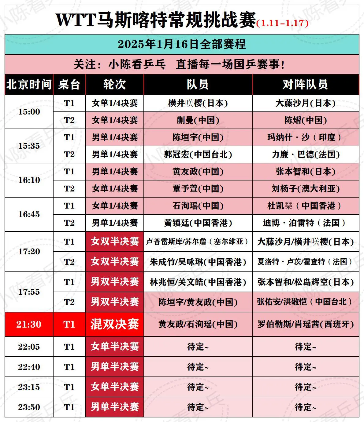 WTT马斯喀特常规挑战赛1月16全部赛程。WTT马斯喀特常规挑战赛1月...