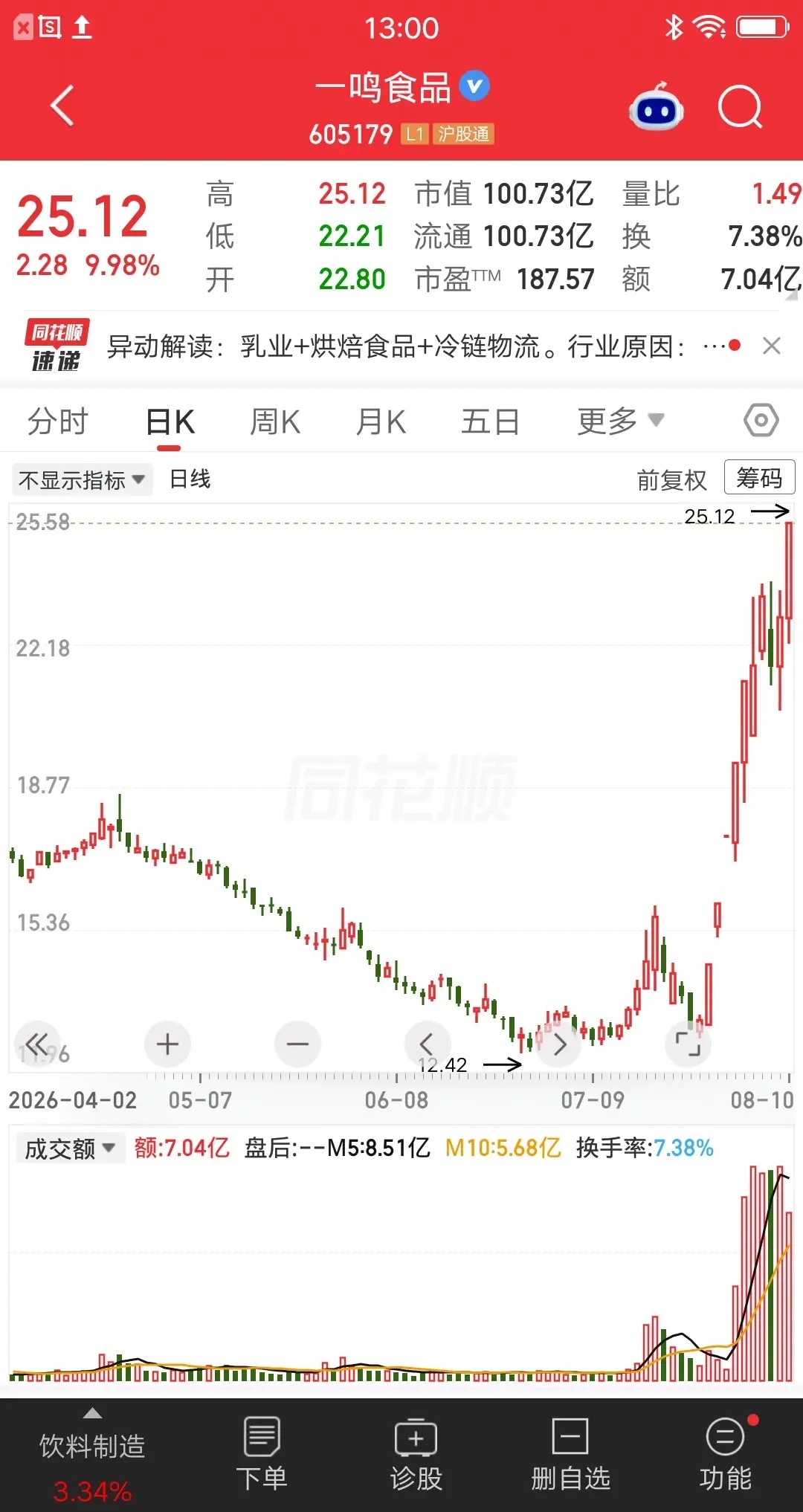 一位股民发视频笑疯了，14.35元重仓一鸣食品，大概买了33万元。七月中旬的时候