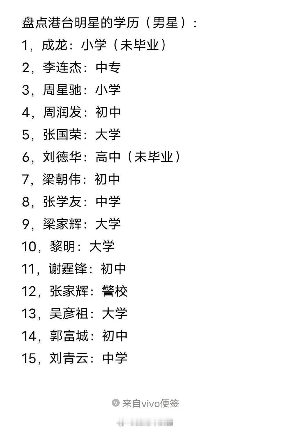 盘点港台明星的学历，谁最出乎你的意料?1，成龙：小学（未毕业）2，李连杰：中专3