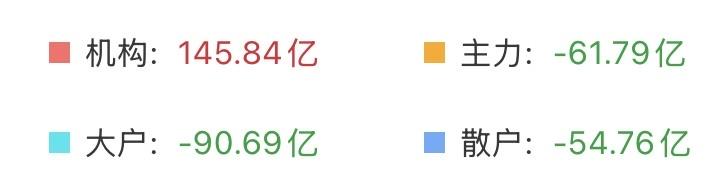 说出来你们可能不信，今天日韩股市暴力反弹，直接反包，港股的表现目前也还尚可！
