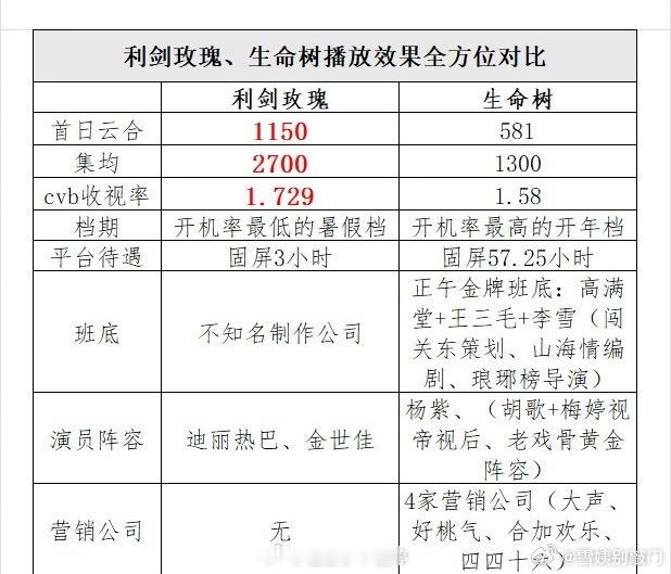 迪丽热巴的《利剑玫瑰》和杨紫提名白玉兰的《生命树》各方面数据对比 