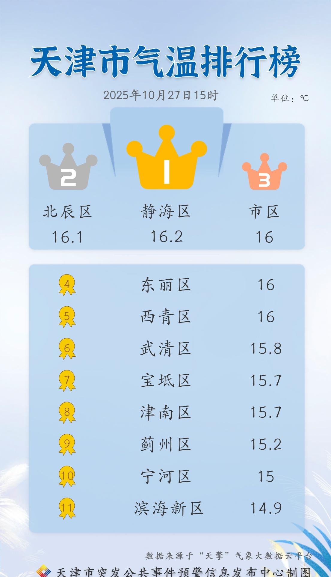 【天气实况】15时各区天气实况。