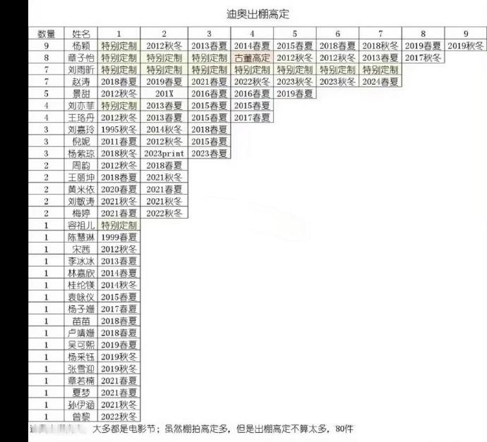 DIOR出棚高定... 鼻姐至今没人超越... 刘雨昕待遇也很好诶 