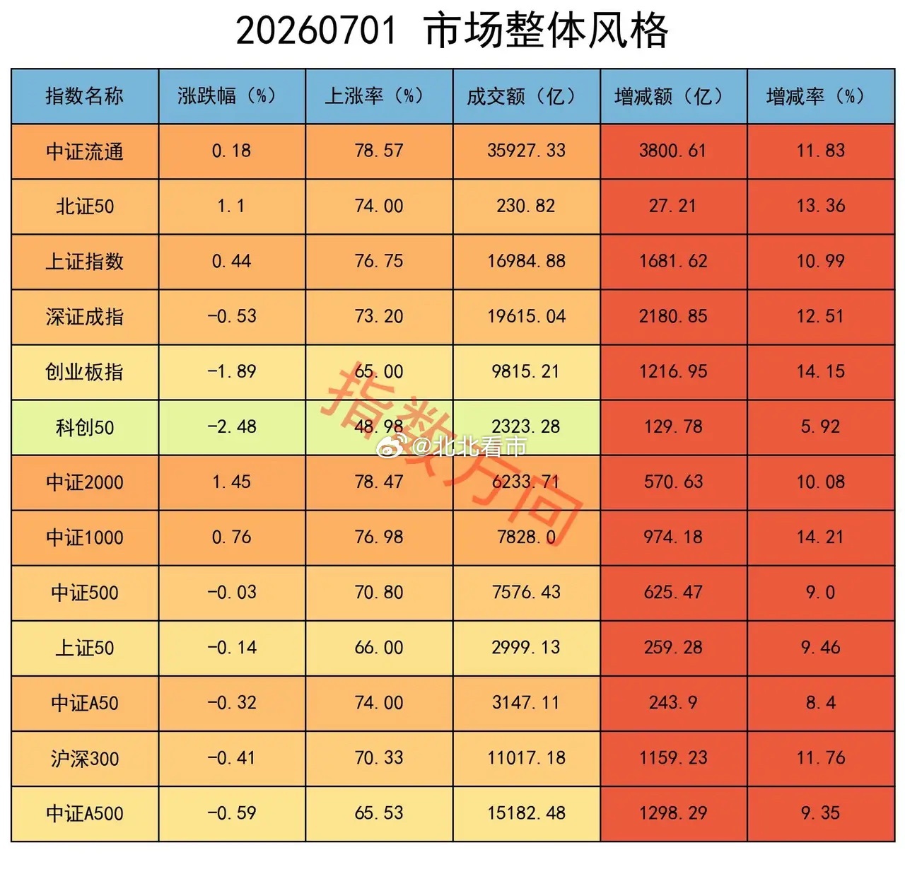 下半年第一天内资就搞出了这么大的动静来，非银金融暴涨近5%，科技股资金出逃超40