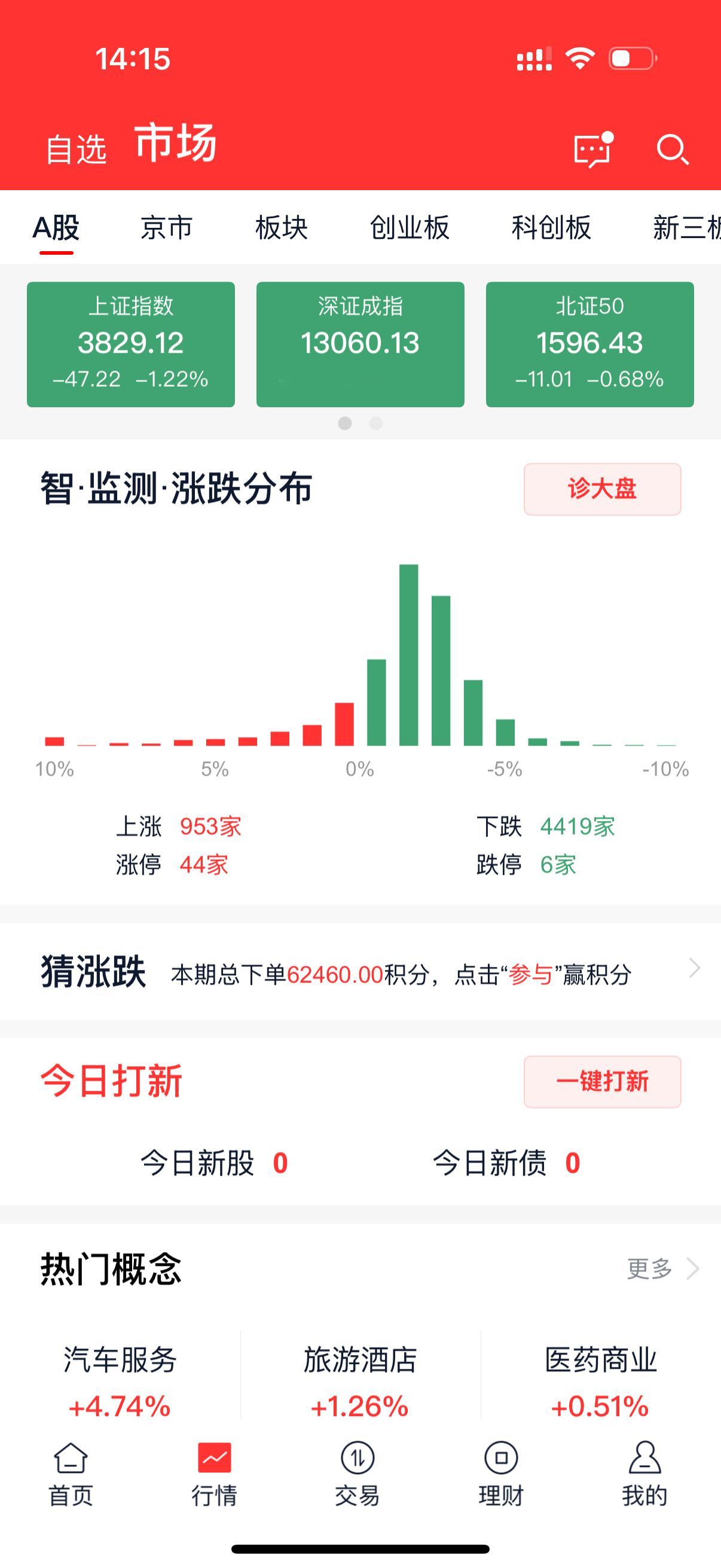 A股半日成交1.7万亿放量1574亿厉害了 ​​​