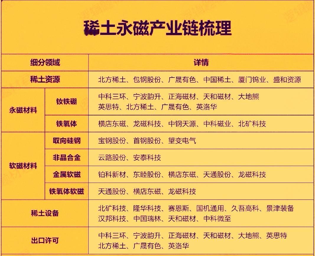 今天稀土永磁板块大爆发这主要是市场近期供需缺口持续扩大，价格中枢有望抬升，这一趋