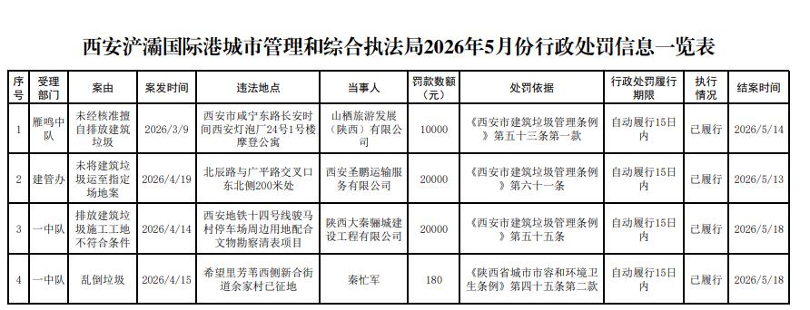 西安浐灞国际港城市管理和综合执法局2026年5月份行政处罚信息一览表