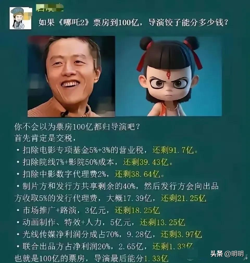 哪吒2票房158亿，制片方分得51亿。光线传媒懂事长王长田表示：分少了，我们面对