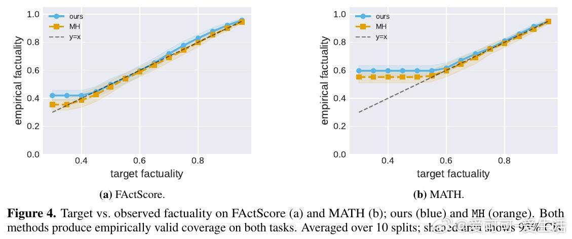 [LG]《Conformal Language Modeling via Pos