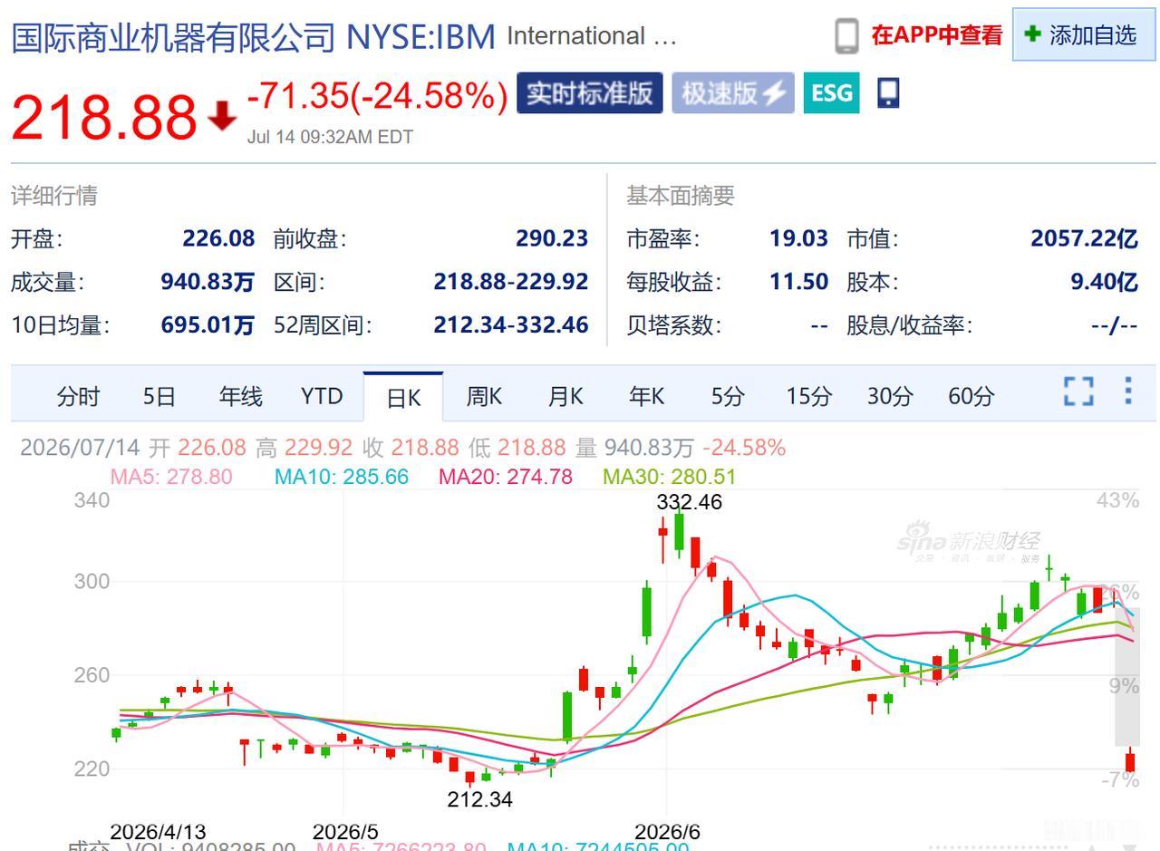 IBM 大跌24%！业绩不及预期。