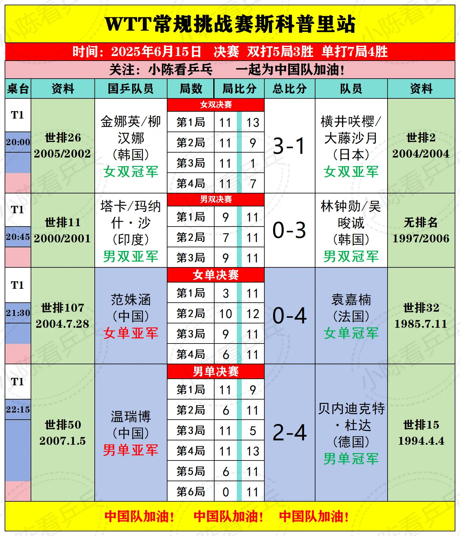 WTT斯科普里常规挑战赛15日决赛赛况。WTT斯科普里常规挑战赛6月1...