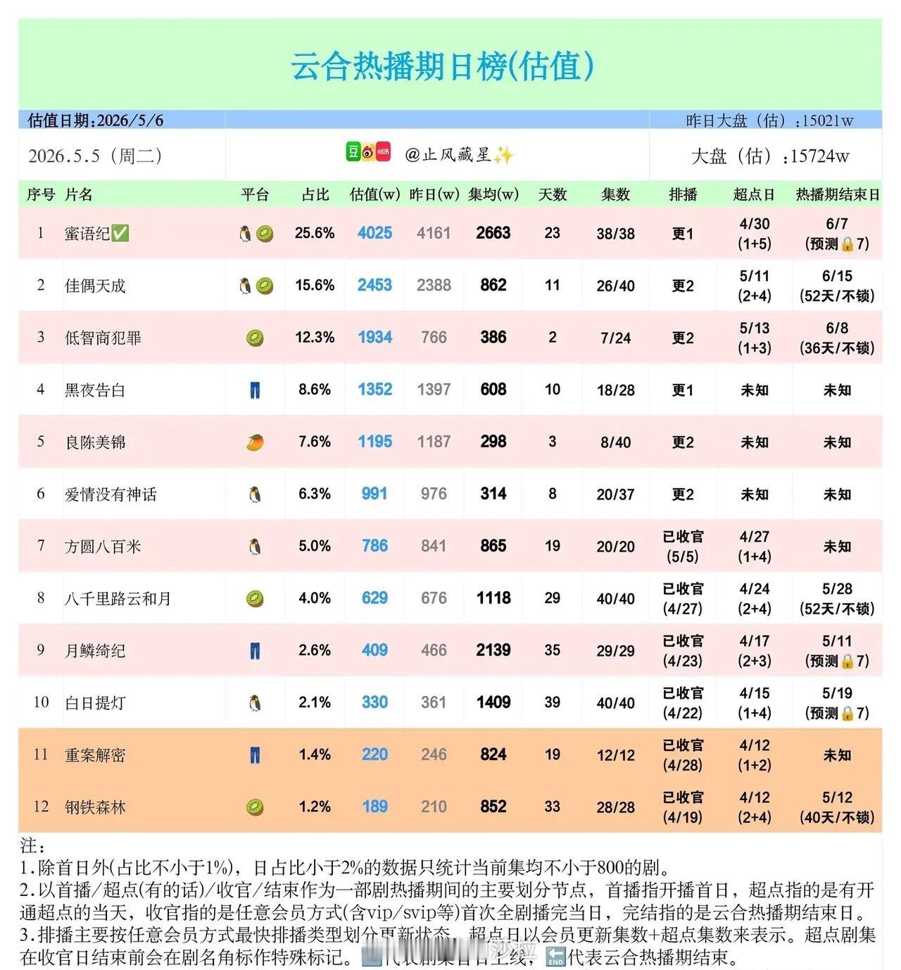云合日榜透视：《蜜语纪》收官日断层领跑，新剧黑马初露锋芒5月5日云合热播剧日榜大