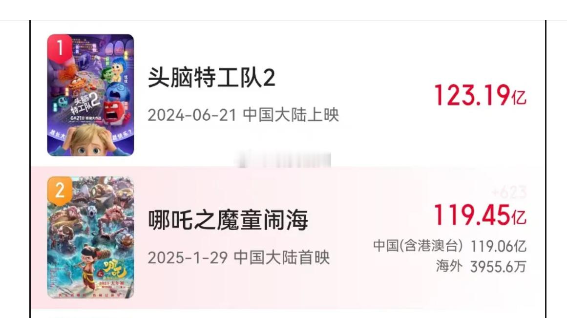 哪吒2燃爆北美五星评论霸屏 今天，《哪吒2》将冲击TOP1纪录！《哪吒2》总票房