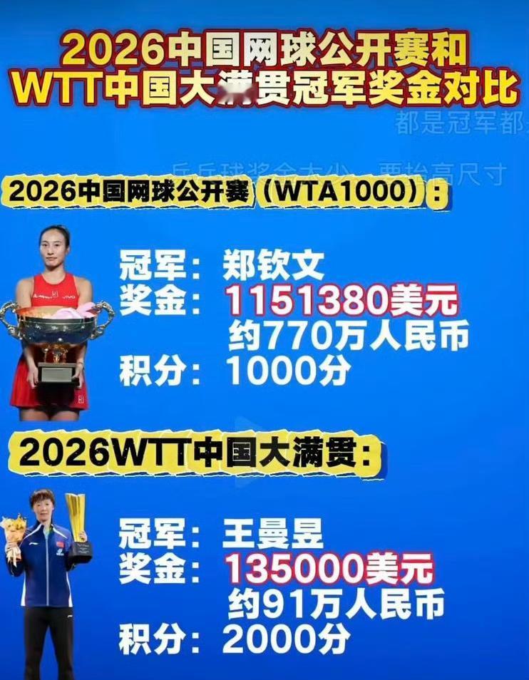 果然有好事者，这不，又把郑钦文和王曼昱的冠军奖金做对比了：

同一天，郑钦文夺中