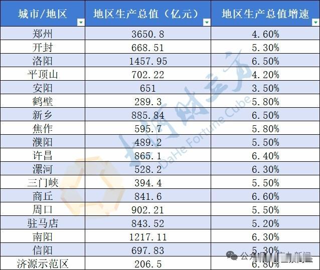 【商丘增速全省第二，河南18城一季度GDP出炉】4月下旬，河南17个省辖市及济源