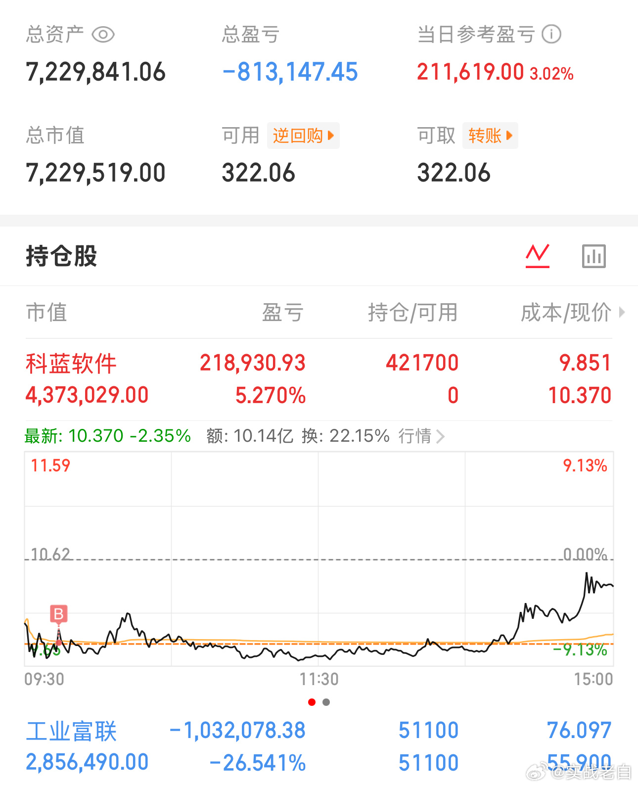 AI应用，强归强，但还差一点AI应用周五大涨之后，今天继续缩量，但量能没有同步放