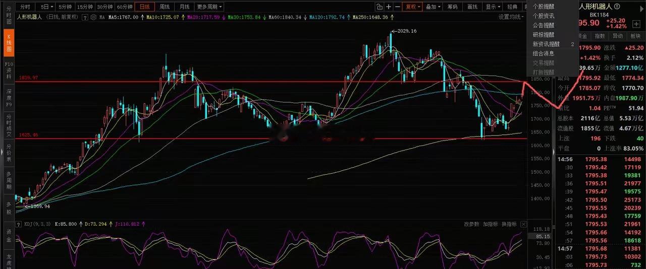 半导体设备大涨，半导体设备、cpo、人形机器人技术走势分析今天科技股继续强势，半