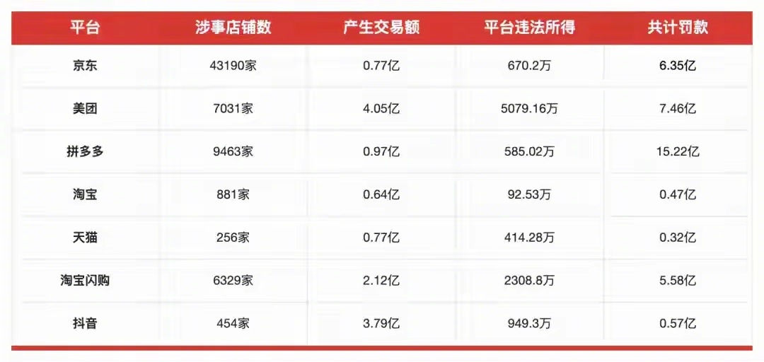 关于幽灵外卖，京东才是主角啊，涉事门店40000多家。 