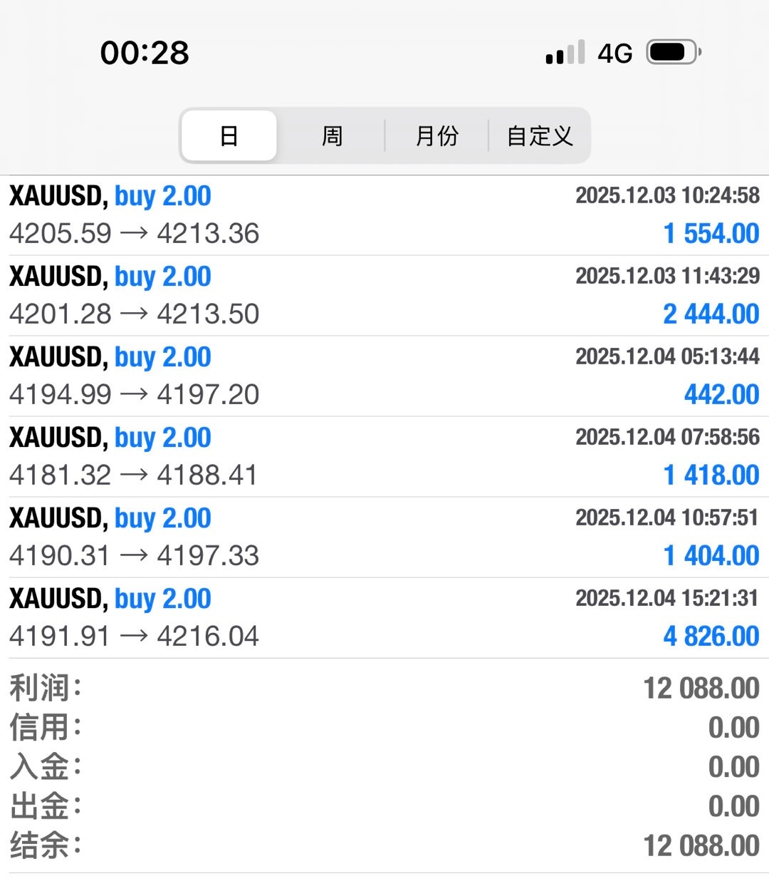 时间不早了，我懂你们亏损的心情，也替你们着急。但别焦虑到影响生活，现在处境差，就