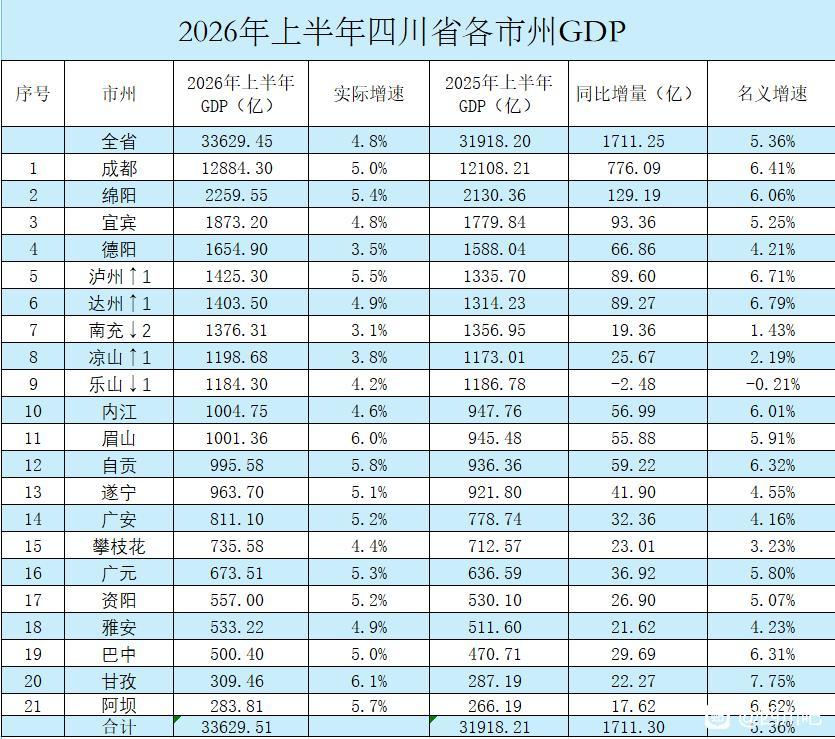 巴中的GPD今年应该能突破1000亿元了

2026上半年，四川各城市的GDP公