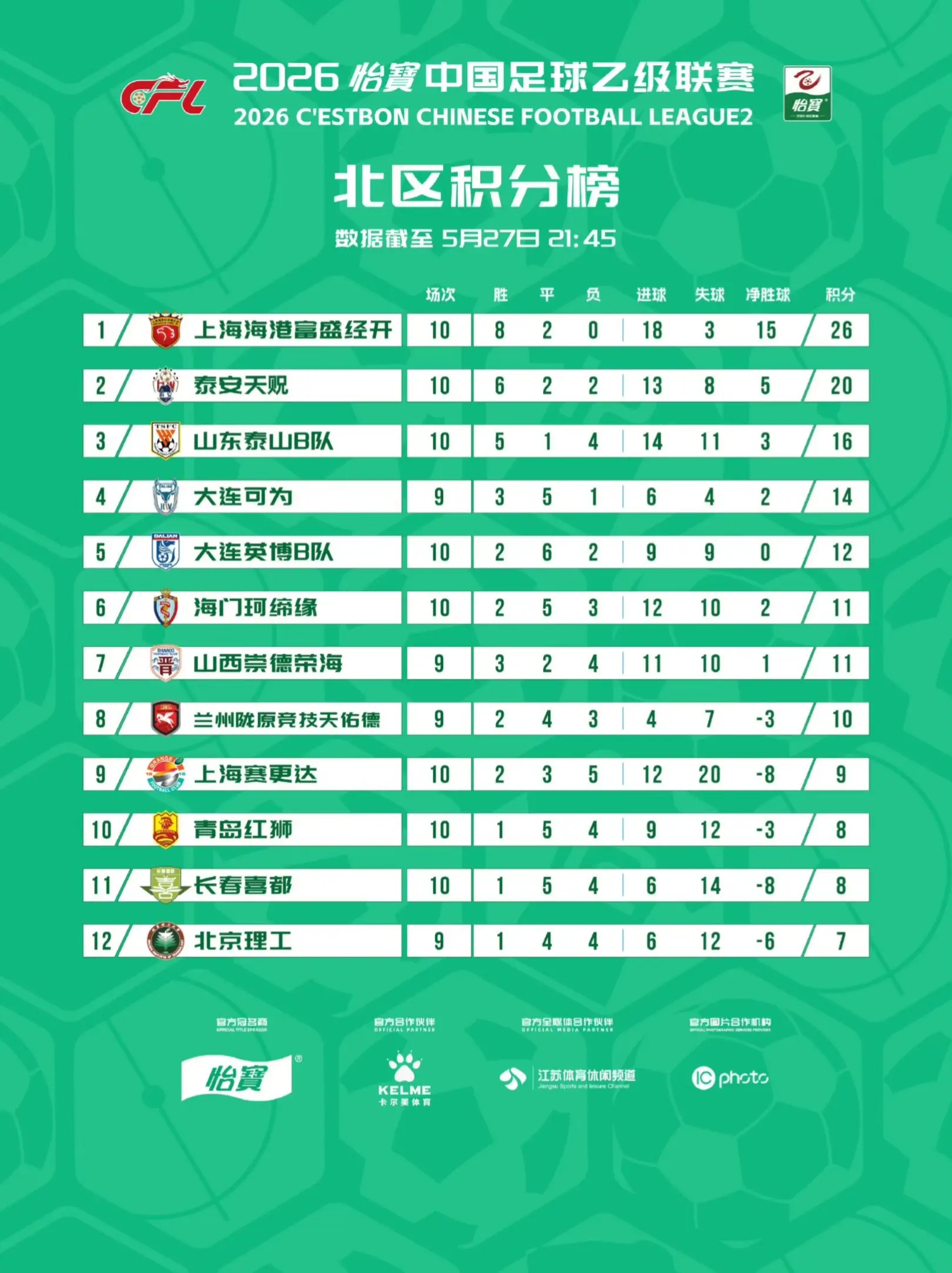 2026怡宝中乙联赛截至第十轮最新积分榜出炉！