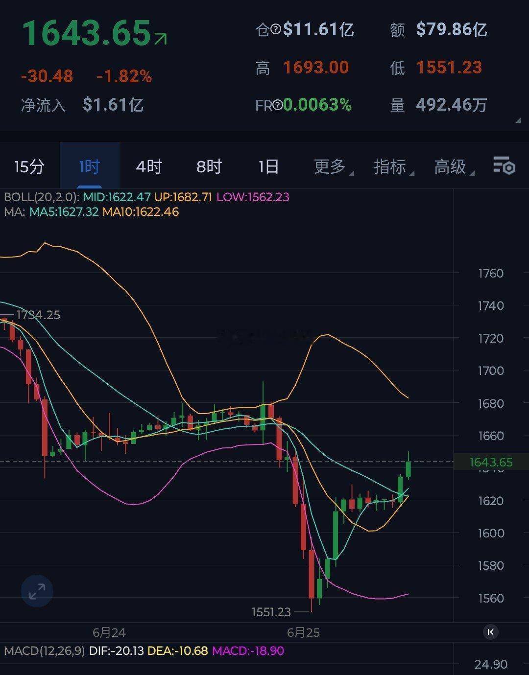 仪态激进点可以1646直接箜，稳健点可以等到1655-1675区域箜 