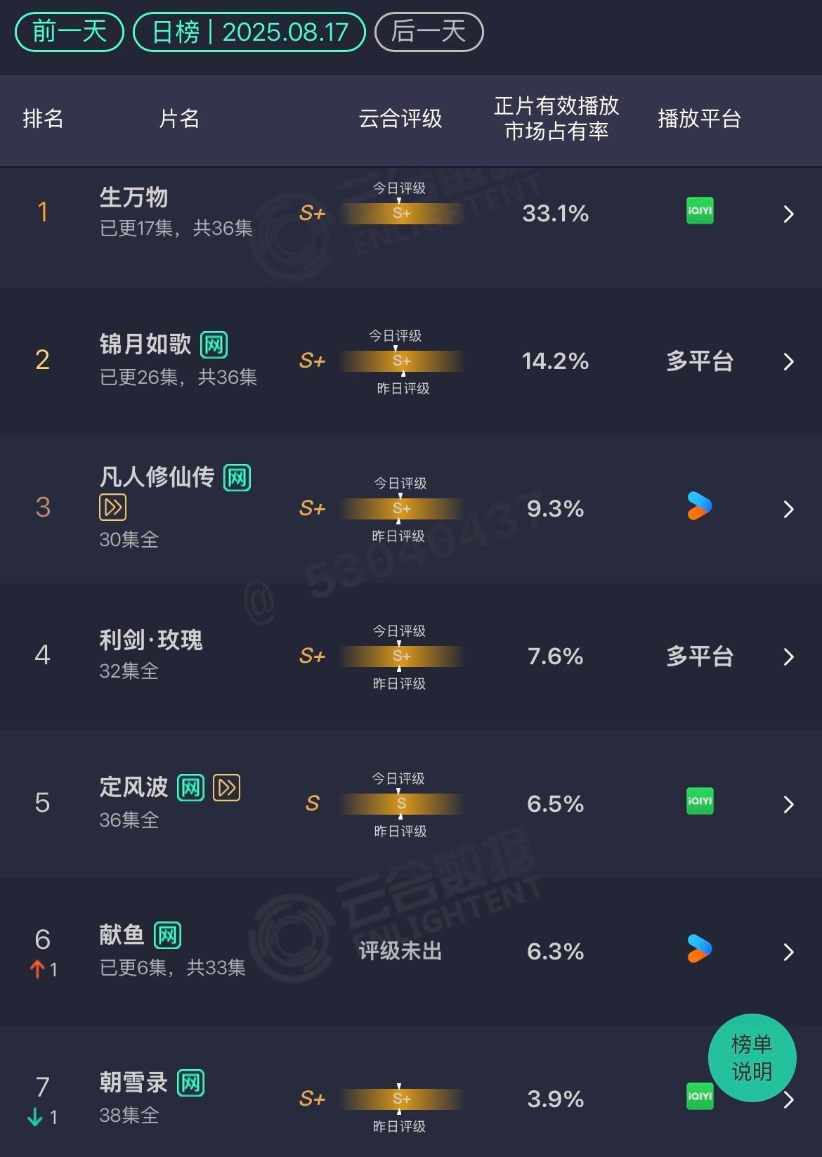 8.17 云合生万物：33.1%锦月如歌：14.2%献鱼：6.3% 次日有点弱 