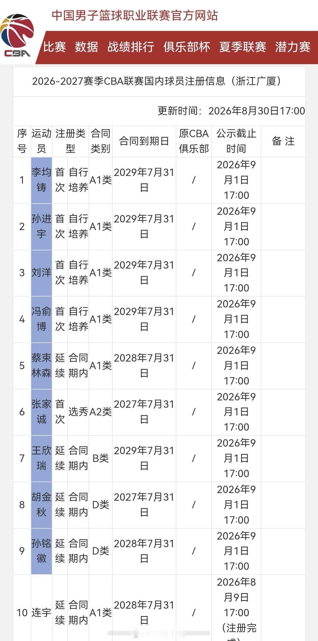 cbaCBA[超话]留队，对于整个联盟来说还是好的。 ​​​