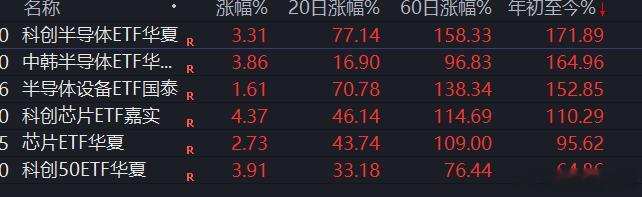 科创芯片设备材料涨的让你心惊胆战主升浪的速度惊人的快一个芯片ETF，半年1.7倍