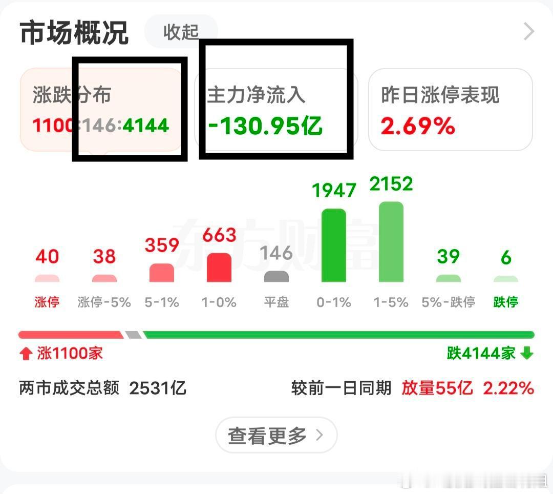 A股又恢复了脆弱的模样。为何这么说？我用交易数据来证明，这个是早盘9点45分左右