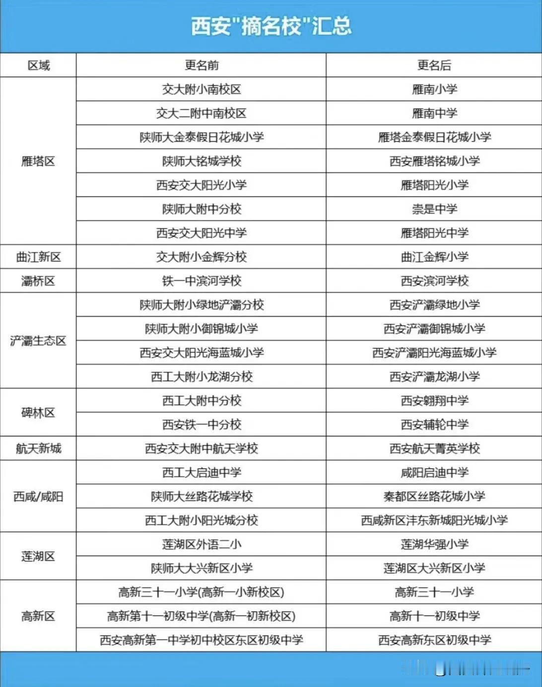 西安摘除名校牌子学校统计