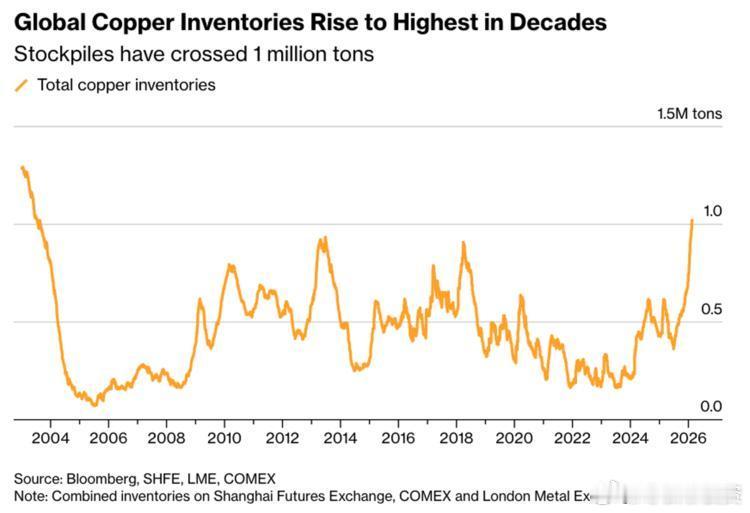 【大宗商品预警：全球铜库存20年首破百万吨，多头“春节劫”来袭】在亚洲市场因农历