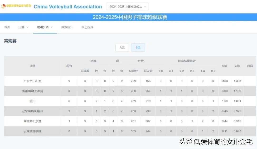 2024-2025赛季中国男子排球超级联赛常规赛B级即时排名如下：

1. 广东