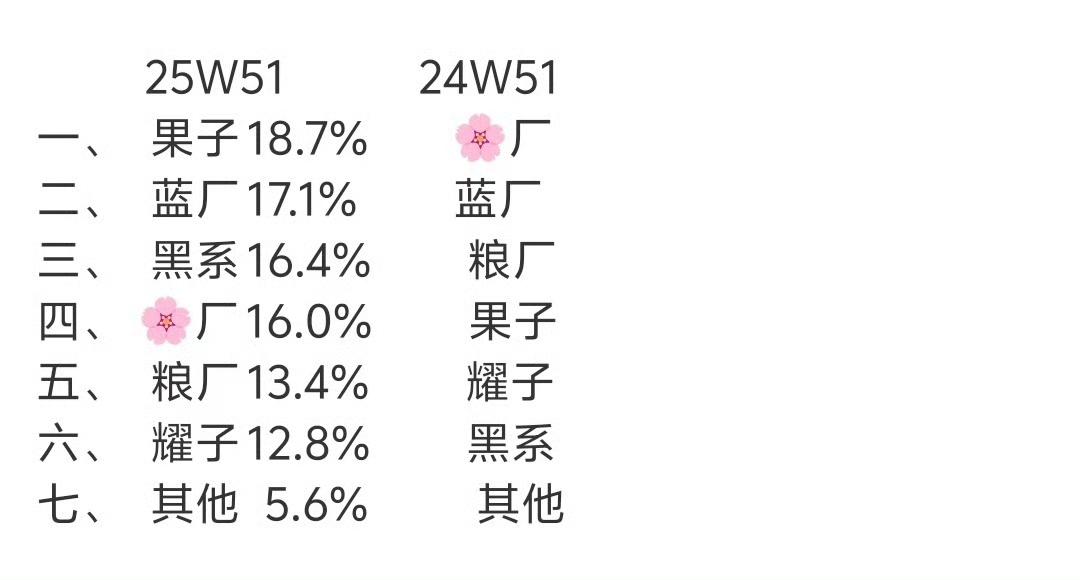 不是说华为重回中国手机销量第一了吗？怎么这数据一看，还是iPhone 更强啊，九