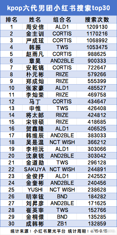 Kpop六代男团小红书搜索top20 ​​​
