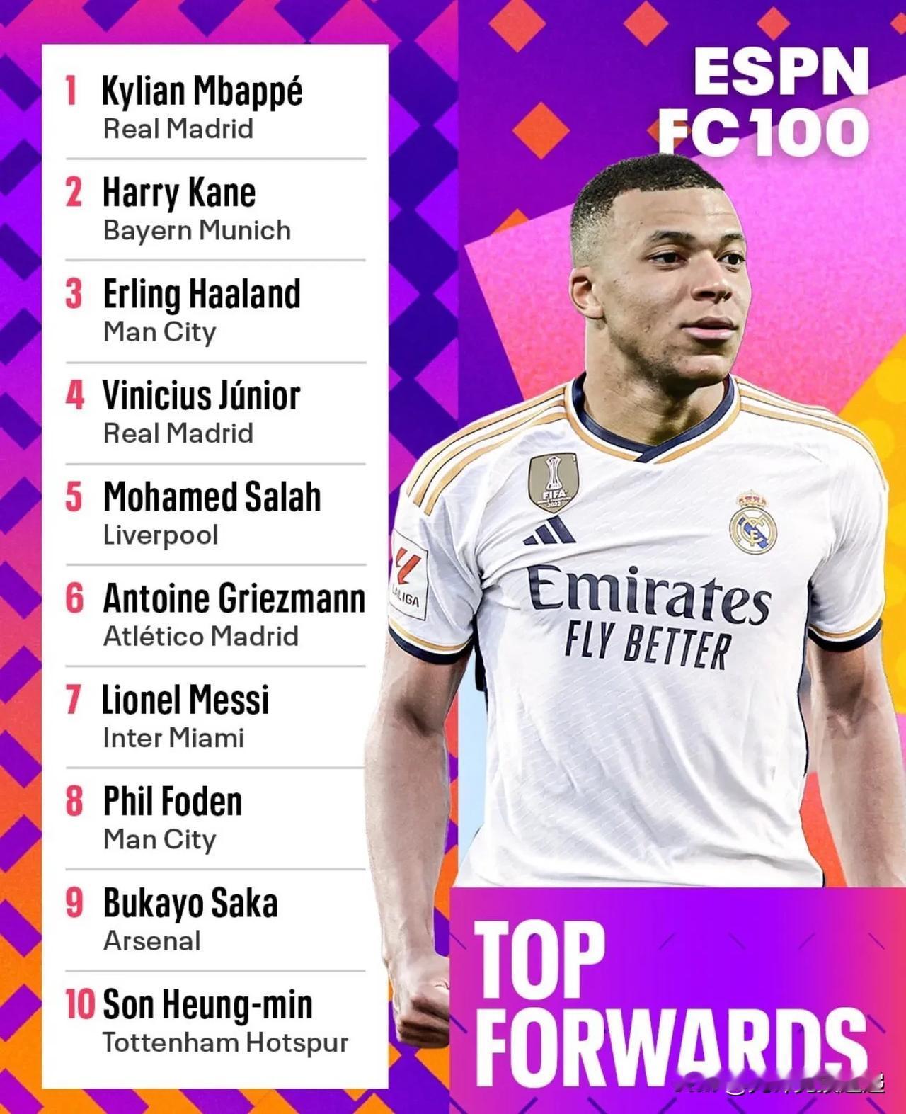 🌎根据 ESPN FC 100 2024，这些是当今世界上 30 名最佳前锋。