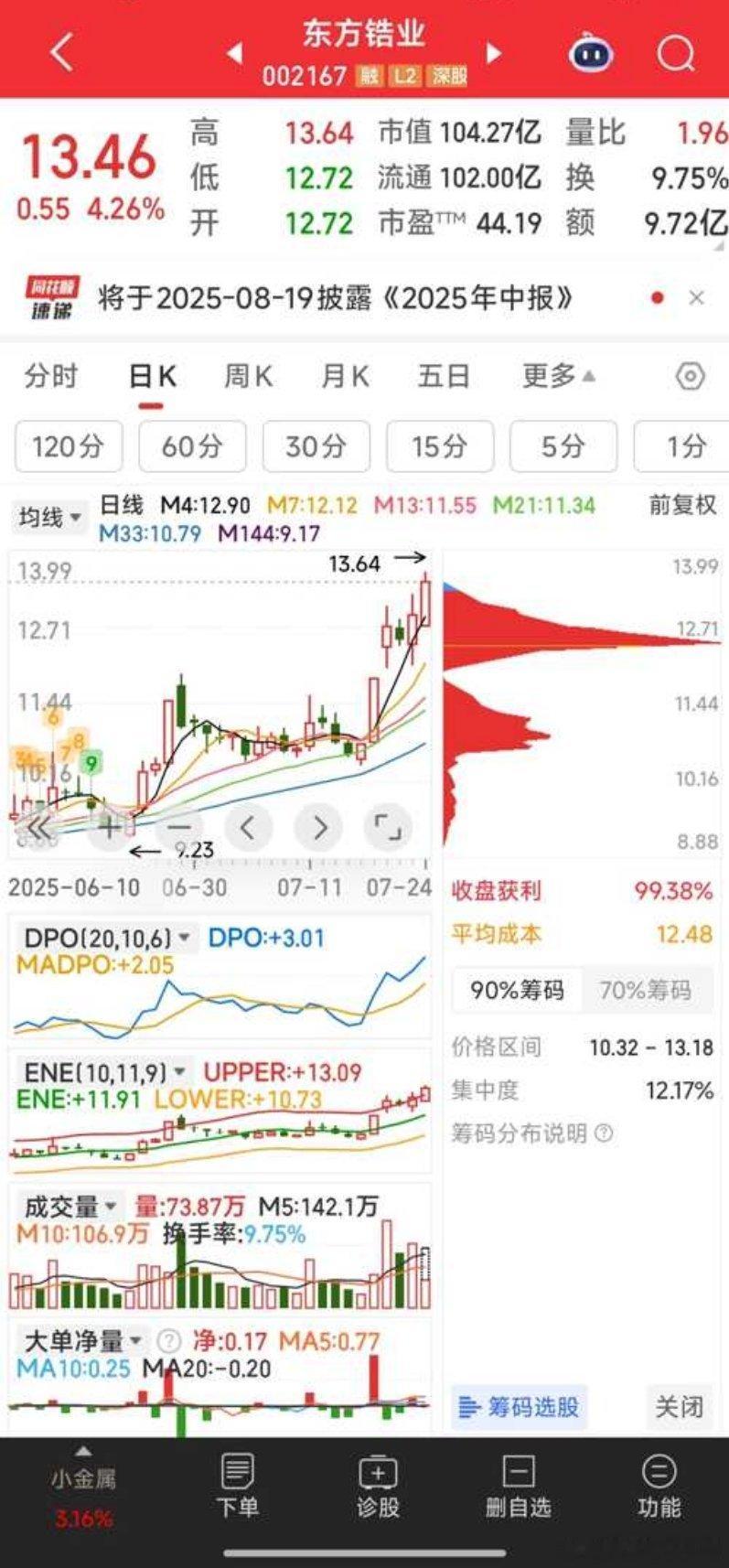 东方锆业，挺好的 ​​​