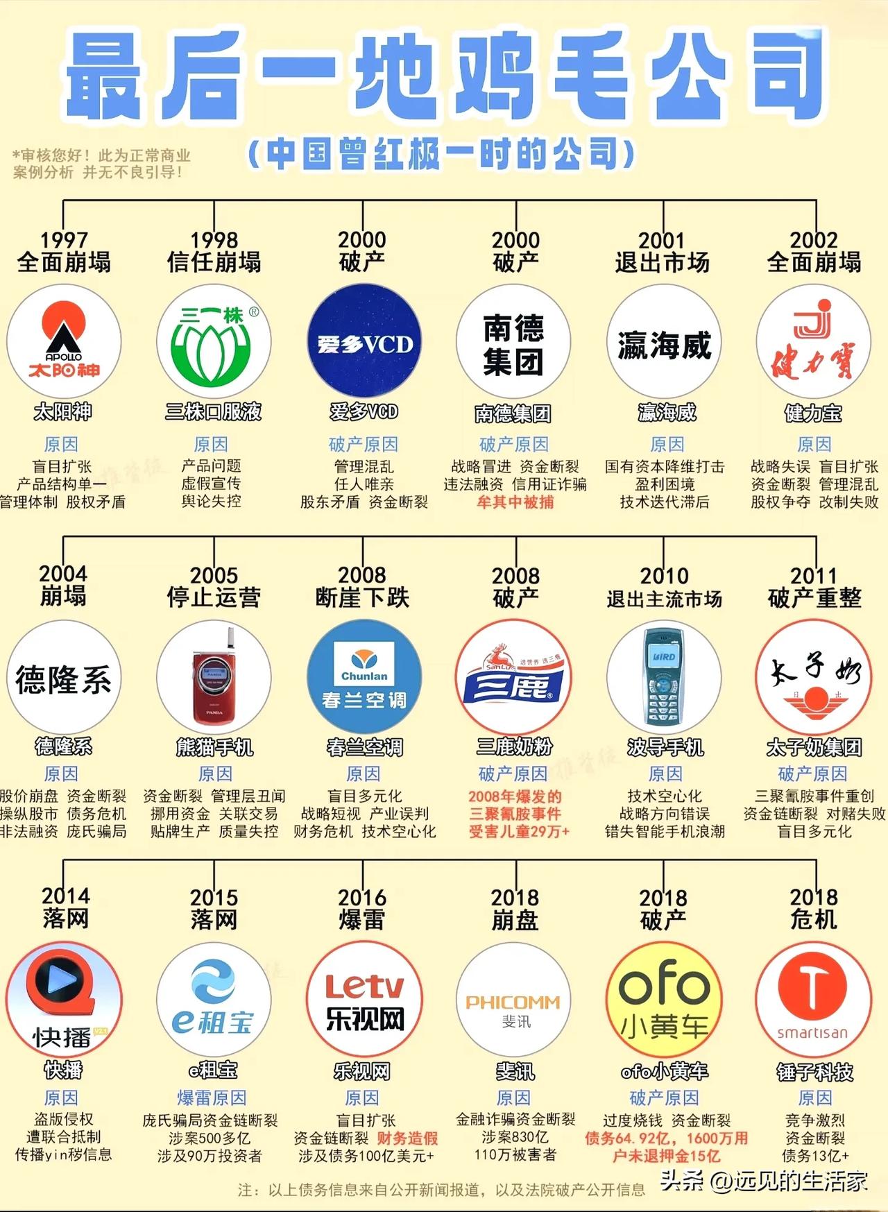 一地鸡毛！盘点那些曾经红极一时，最终落幕的知名企业！
 
90年代的国民神品：太