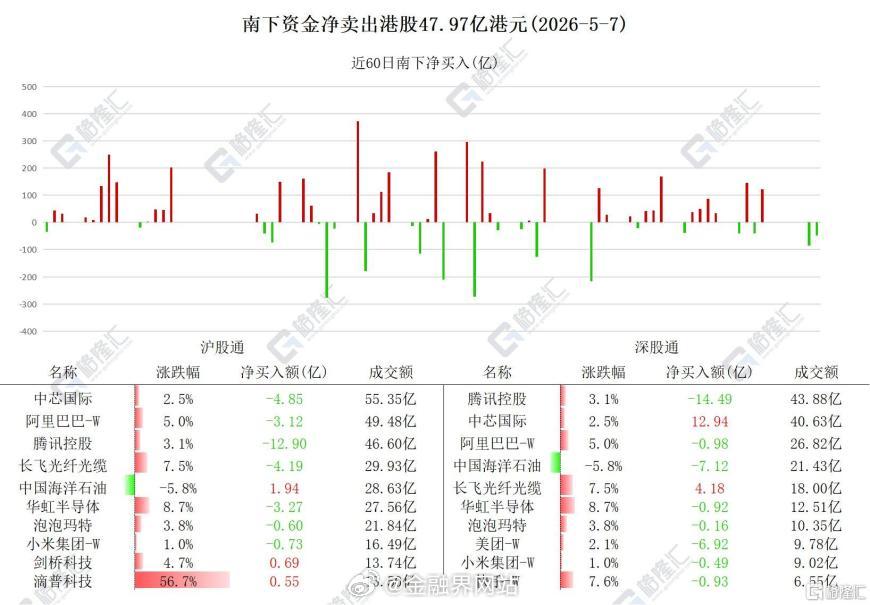【北水连续两日抛售港股，加仓中芯国际超8亿港元】 5月7日南下资金净卖出港股47