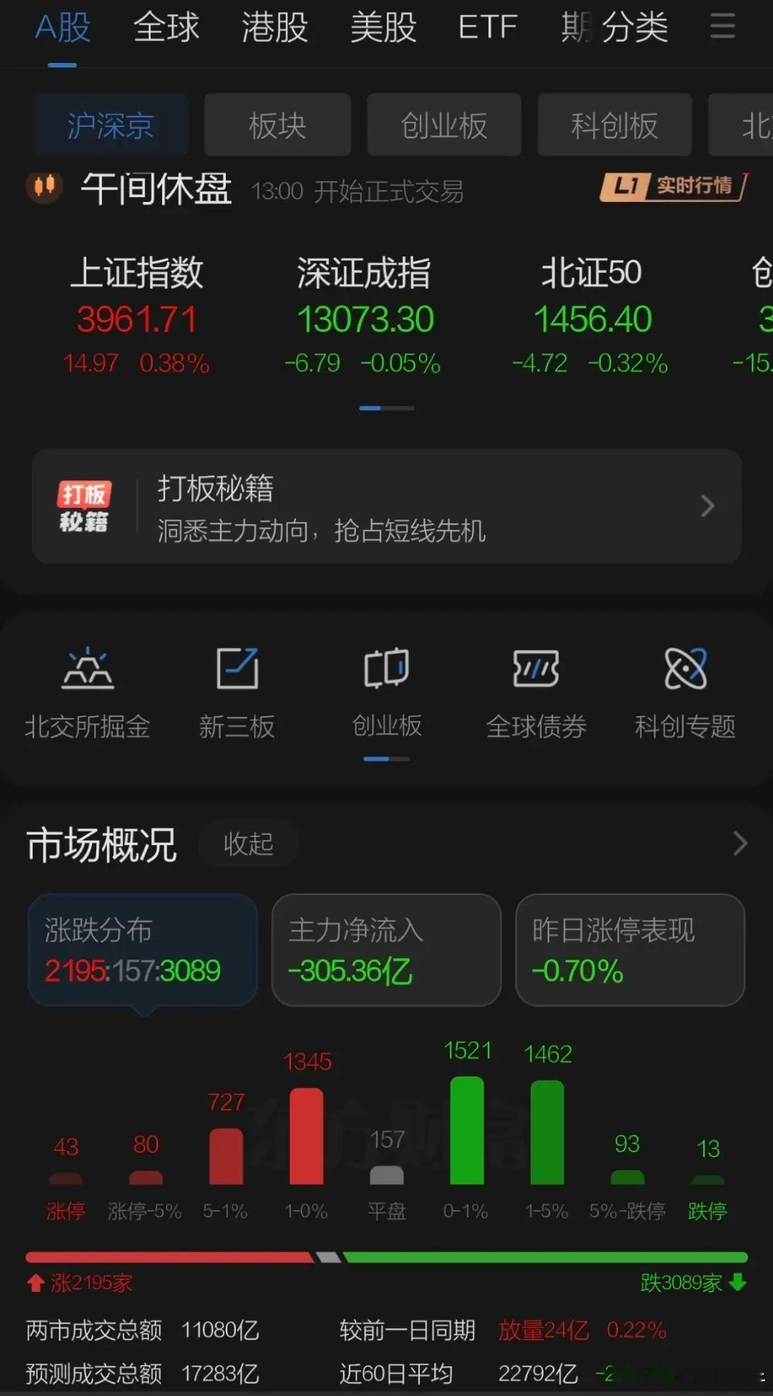 周四A股迎来必须转机日，连续普跌四天后今日能否涨多跌少成为情绪风向关键！早盘日韩