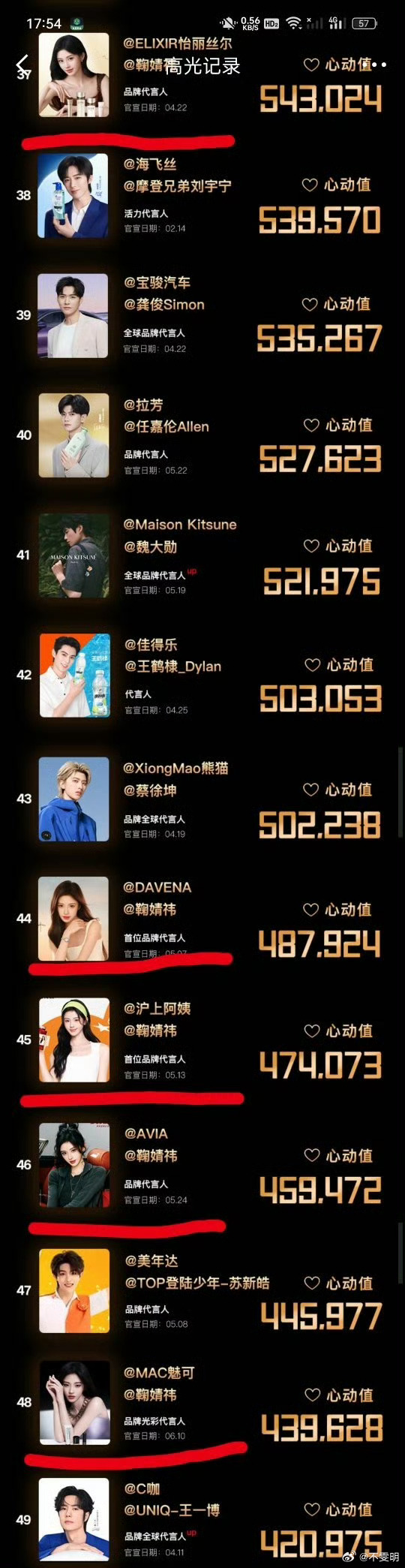 2025高光心动值，鞠婧祎一个人就占5个[good] ​​​