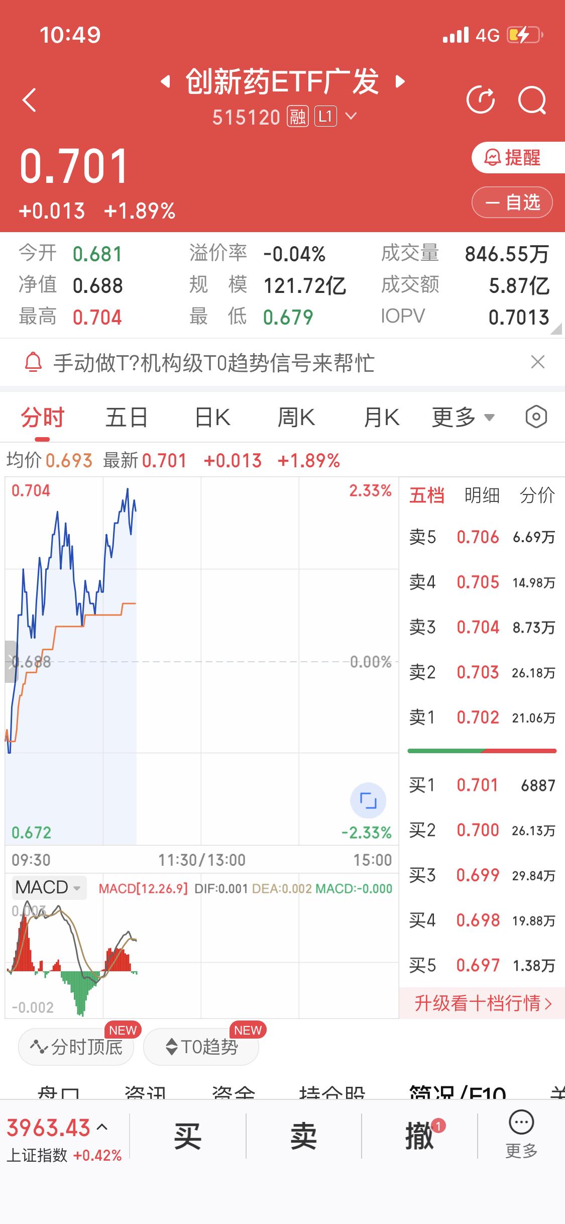 8月13日这行情
创新药才是宗门圣儿
半导体都要往边上稍稍
今天创新药先是低开