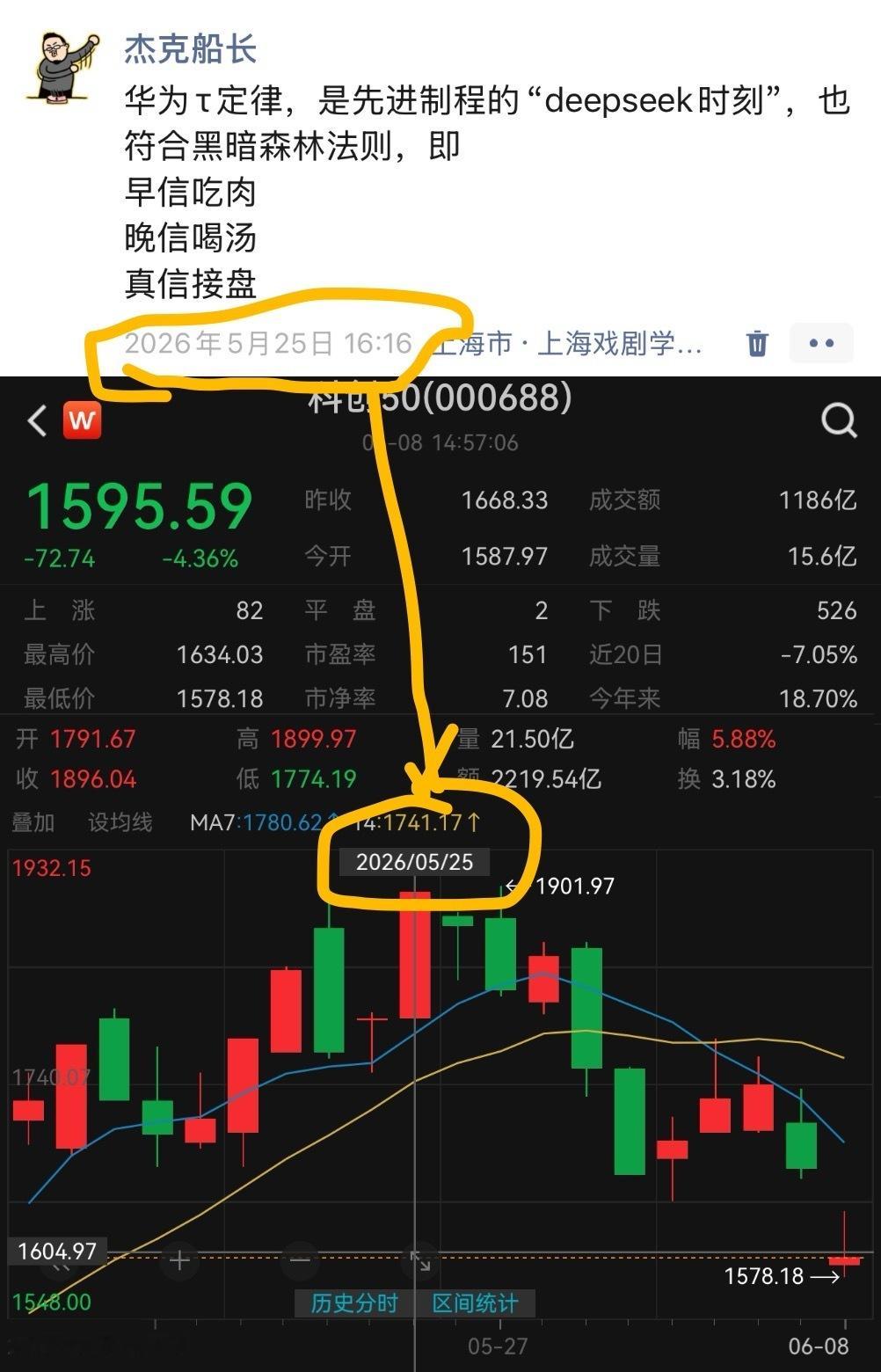 如我此前所预期…τ定律，，早信吃肉，真信接盘科创-16.1%❤️❤️ 