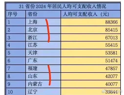 我国居民收入最高的十大省市第十名，辽宁省，人均收入3.98万辽宁省，属于东三省但