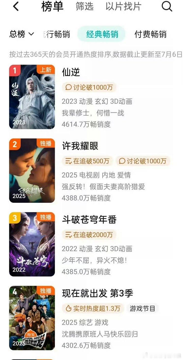 赵露思、陈伟霆主演的《许我耀眼》升至腾讯视频拉新年榜总榜第二，这部剧播真好啊，长