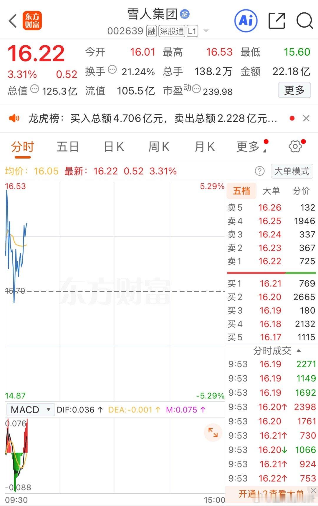 昨日福利金股雪人集团隔夜获利13个多点，稳健的可以冲高止盈了，到手的利润才是真金