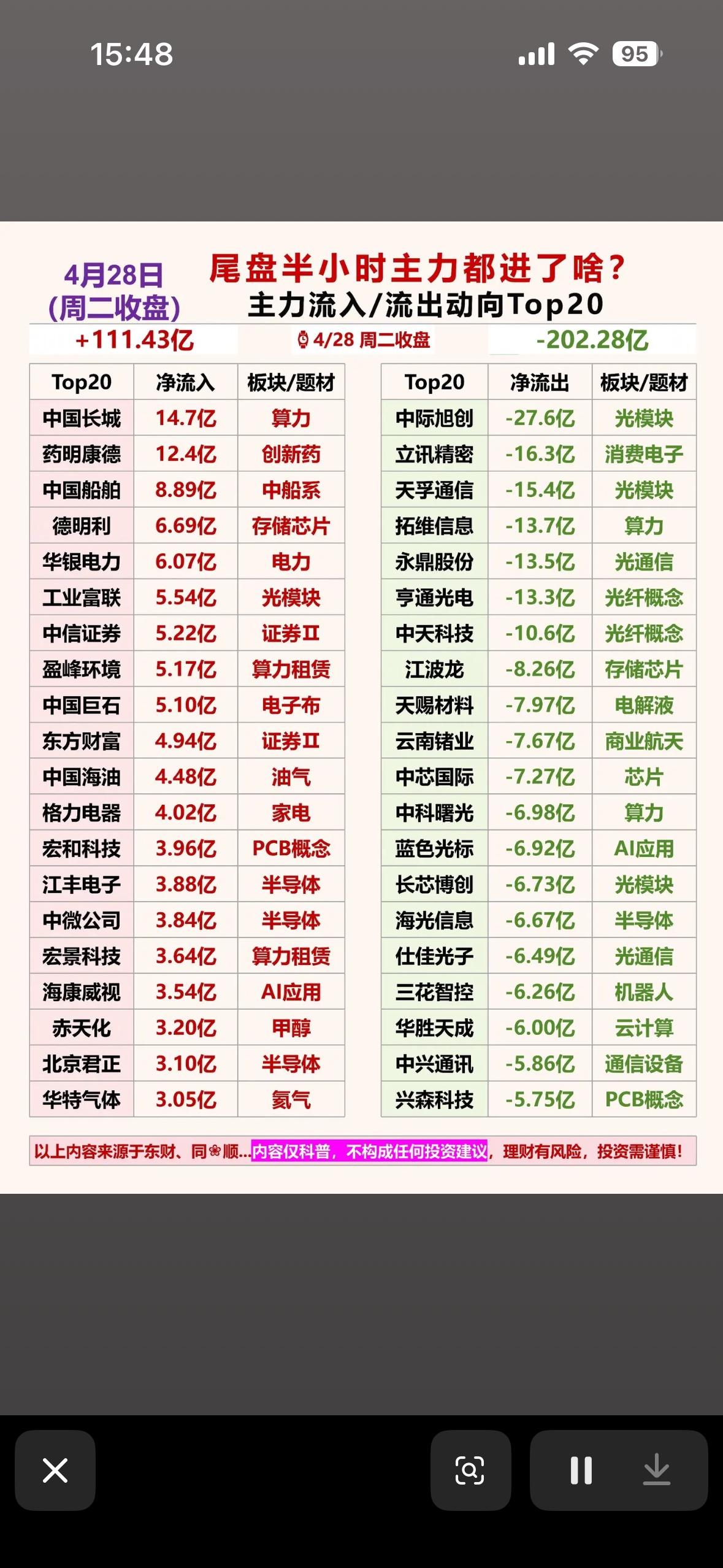 主力资金动向Top20，快来看看哪些股票被重点关注！

4月28日沪市A股市场主